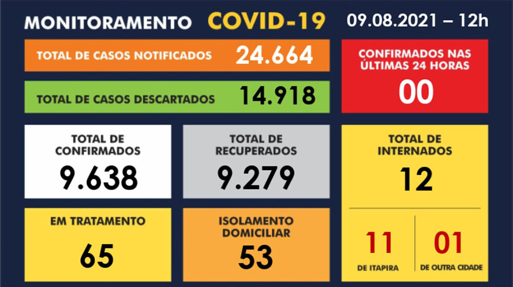 Município tem dia ‘zerado’ de Covid-19