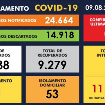 Município tem dia ‘zerado’ de Covid-19