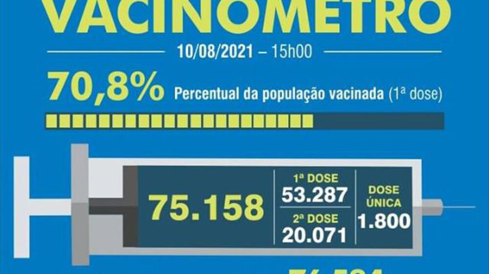 1ª dose alcança 70% da população