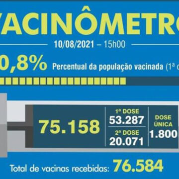 1ª dose alcança 70% da população