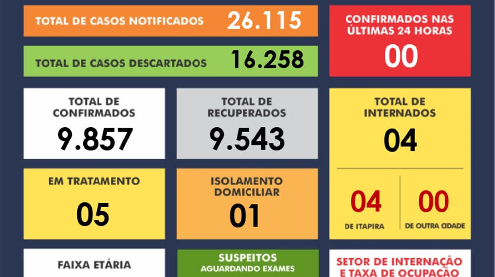 Itapira está há quatro dias sem novos casos de Covid-19