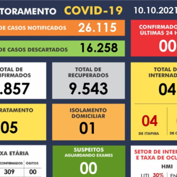 Itapira está há quatro dias sem novos casos de Covid-19