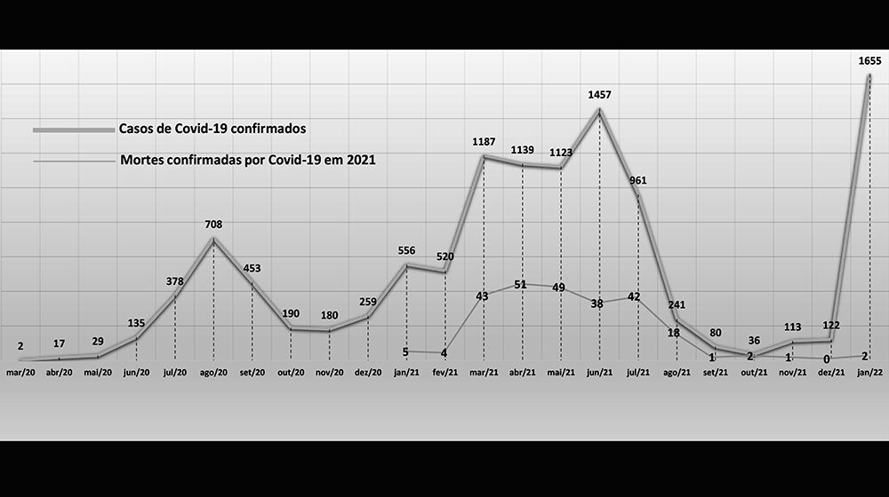 Janeiro bate recorde e registra 1.655 casos de Covid-19