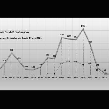 Janeiro bate recorde e registra 1.655 casos de Covid-19