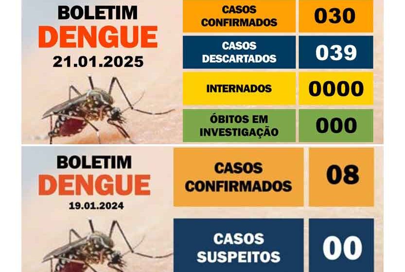 Número de casos de dengue são 280% maiores do que início de 2024