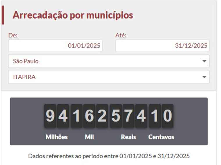 Itapirenses pagaram mais de R$ 94 milhões em impostos para a Prefeitura em 2025