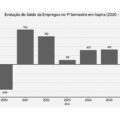 Geração de empregos desaba 82% no primeiro semestre em Itapira