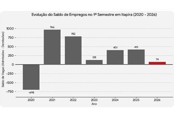 Geração de empregos desaba 82% no primeiro semestre em Itapira