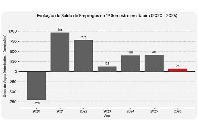 Geração de empregos desaba 82% no primeiro semestre em Itapira Geração de empregos desaba 82% no primeiro semestre em Itapira