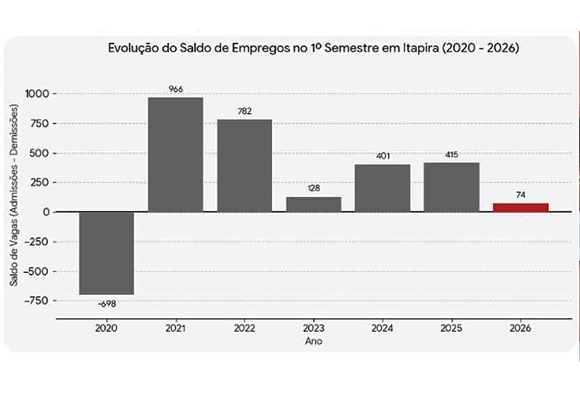 Geração de empregos desaba 82% no primeiro semestre em Itapira